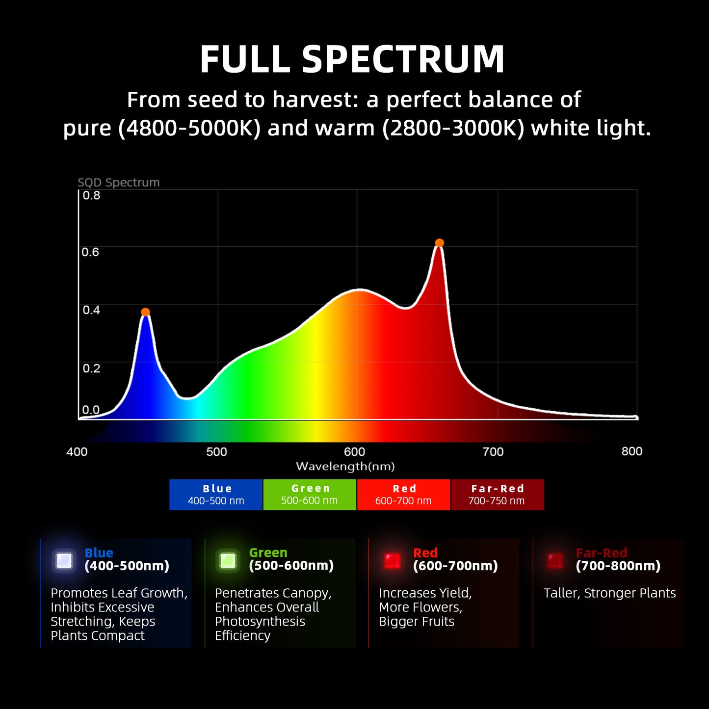 G3000 300W WiFi & Bluetooth App-Controlled Dimmable Cost-effective Full Spectrum LED Grow Light for 3X3 Grow Tent