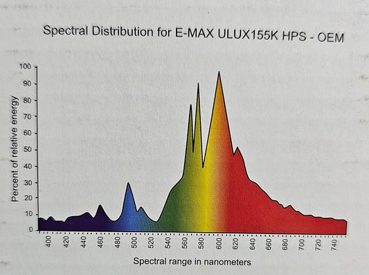 Ultralux Pro Red 1000W HPS Lamp 155,000 Lumen