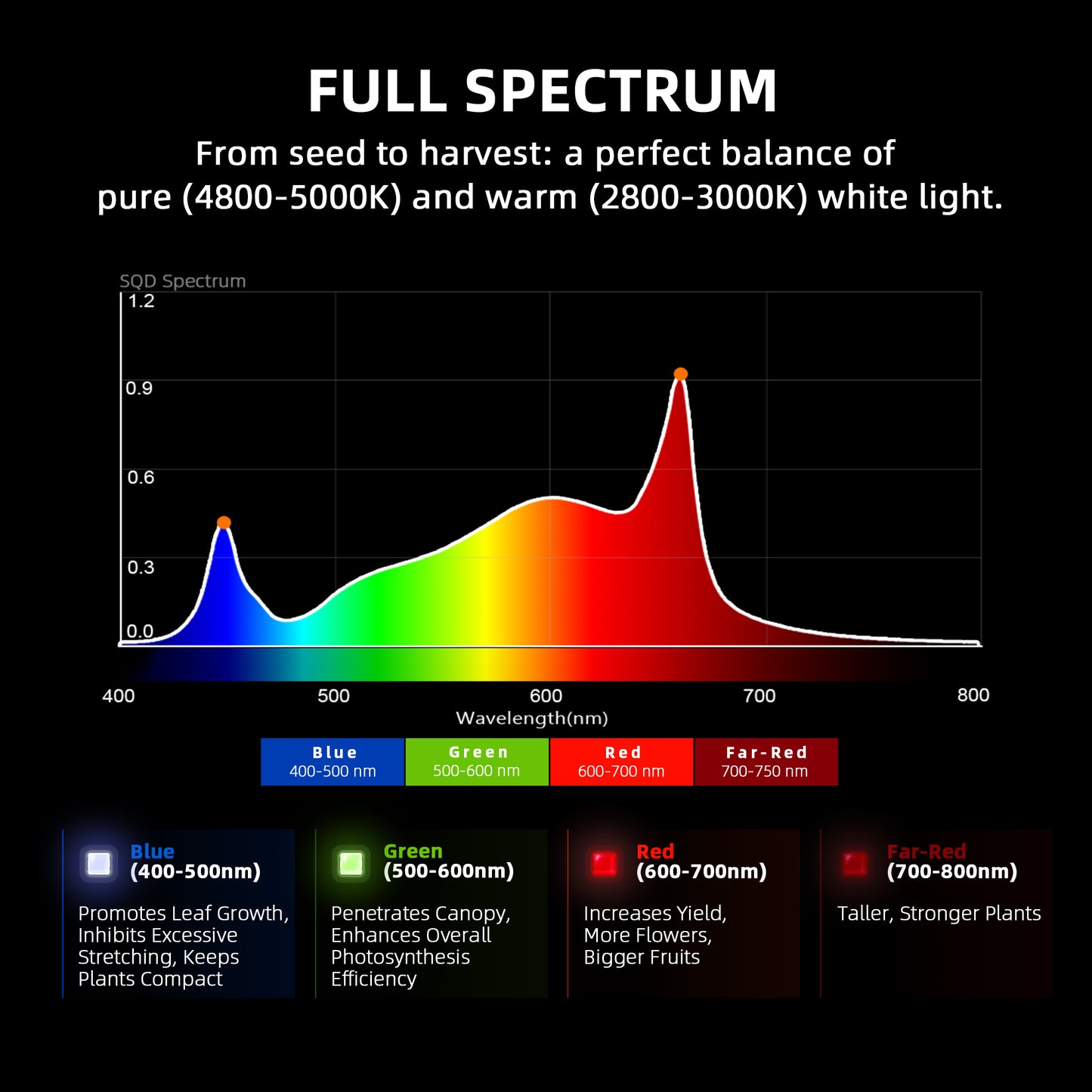 G4500 320W WiFi & Bluetooth App-Controlled Dimmable Cost effective Full Spectrum High Yield LED Grow Light for 2X4 / 3X5 Grow Tent