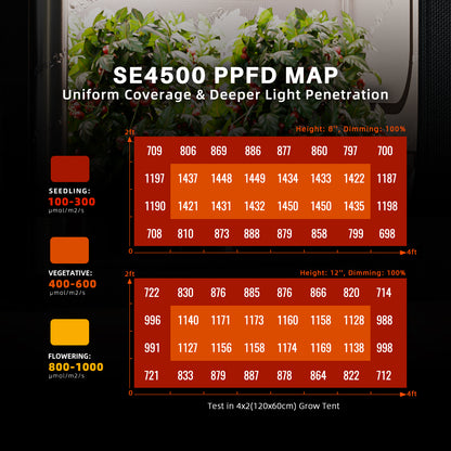 4.6’x2.3’x6.5′ Complete Grow Tent Kit I SE4500 320W Led Grow Light I 4” Ventilation System with GGS Controller Kits I Clip Fan