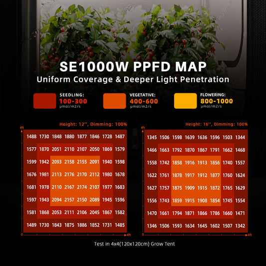 SE1000W LED Grow Light Samsung LM301H EVO Commercial CO2 Lighting with Bluetooth & WiFi Smart APP Control