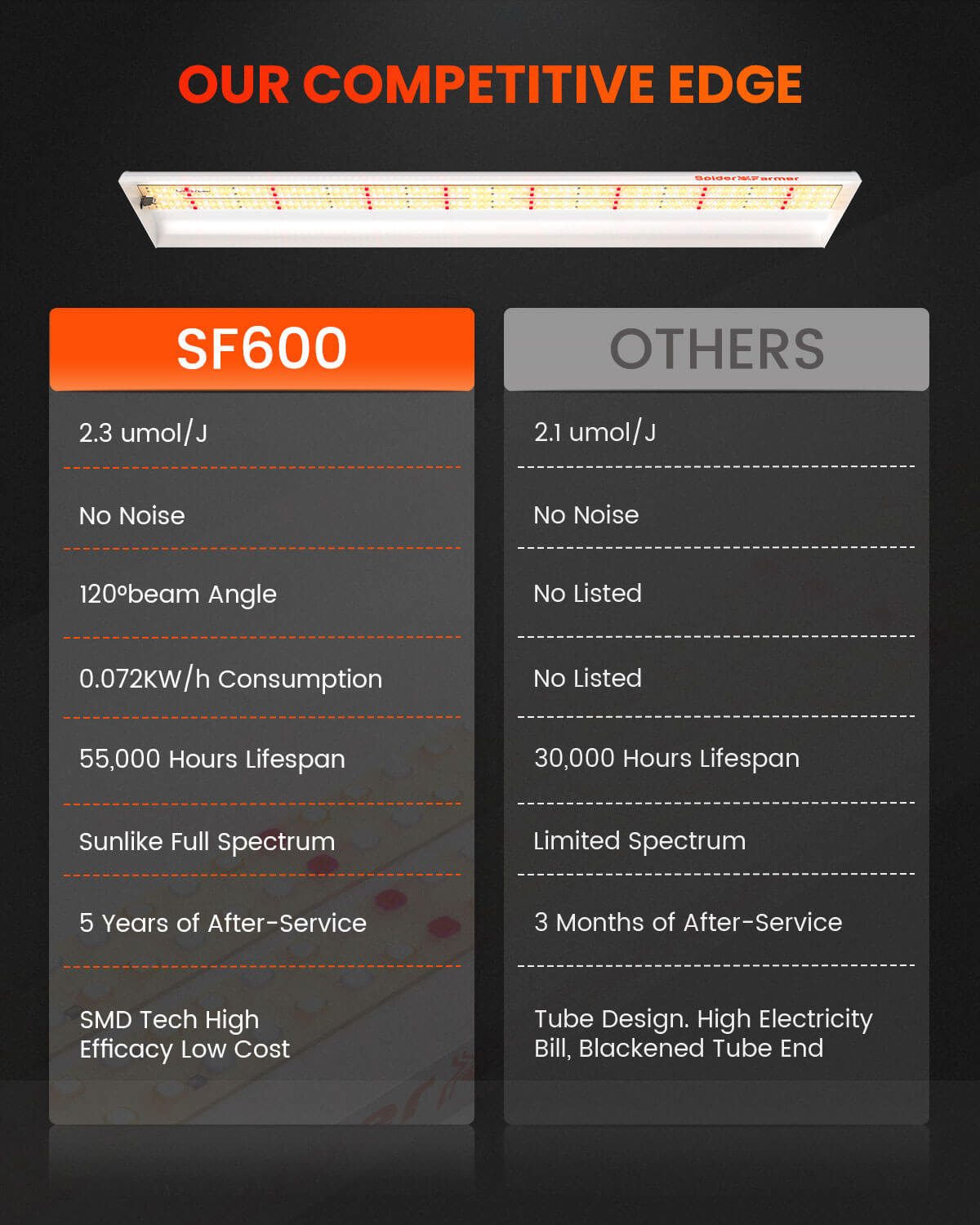 SF600 74W Full Spectrum LED Grow Light for indoor garden Hydroponics Grow