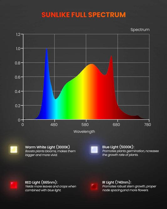 SF600 74W Full Spectrum LED Grow Light for indoor garden Hydroponics Grow