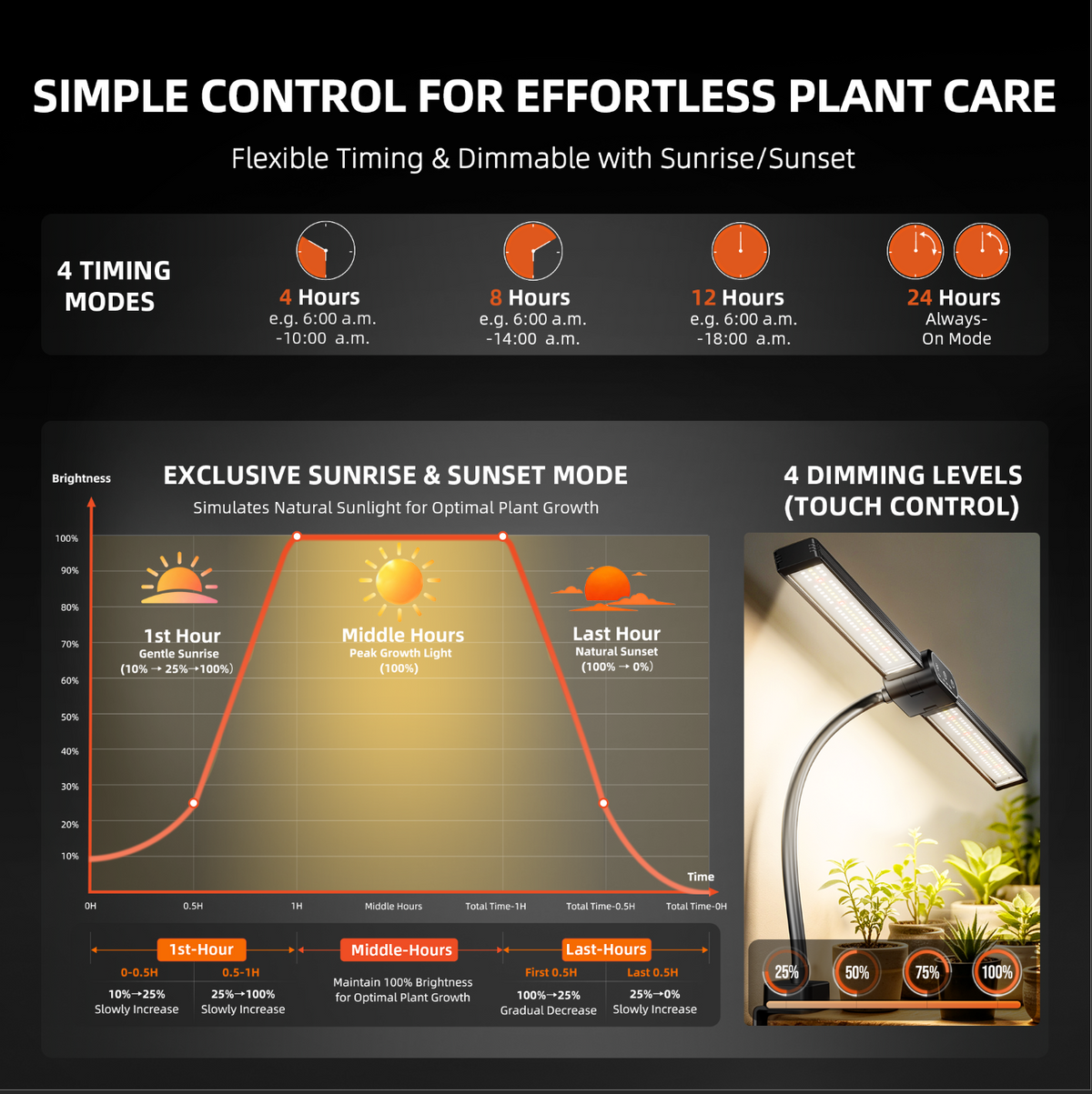 20W Clip-On Full Spectrum Grow Light for Indoor Plants, Dual Light Bars, Sunrise & Sunset, Dimmable & Timer for Houseplants, Herbs & Seedlings
